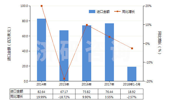 2014-2018年3月中國不含石油的潤滑油添加劑(HS38112900)進口總額及增速統(tǒng)計